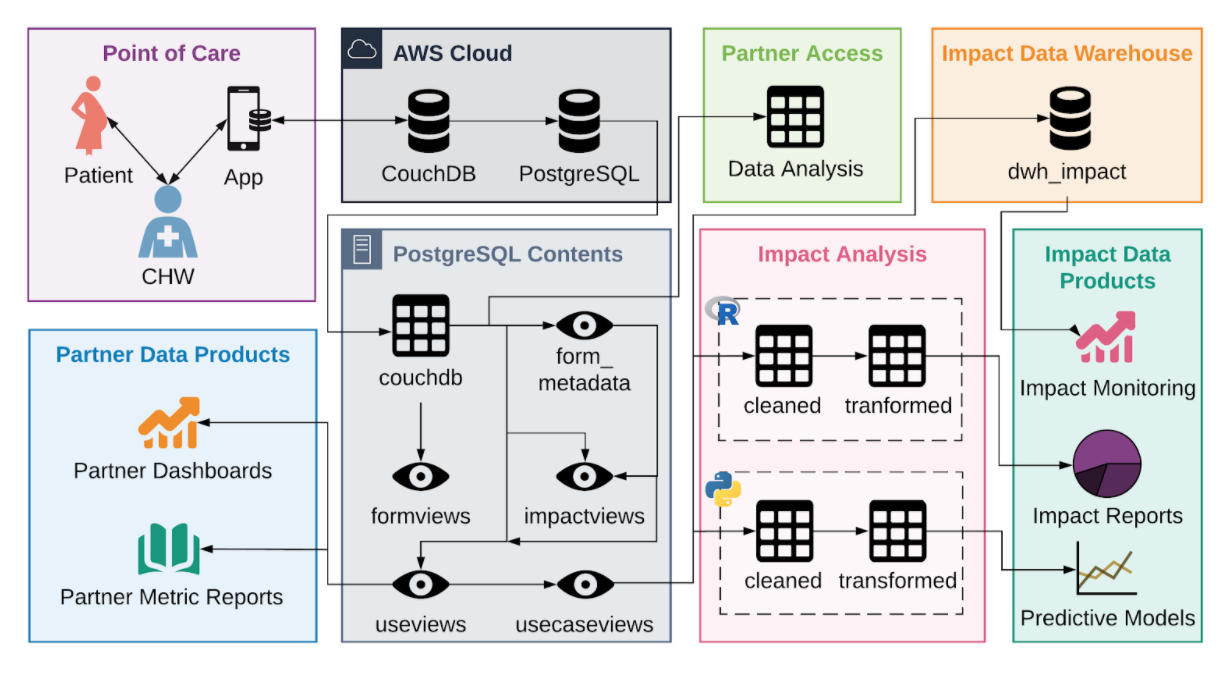 Data Flows